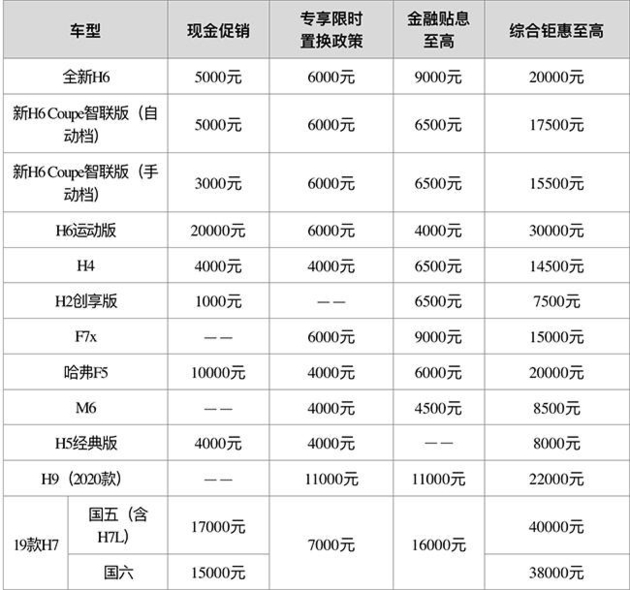 综合钜惠至高3万元哈弗m6抄底66万起