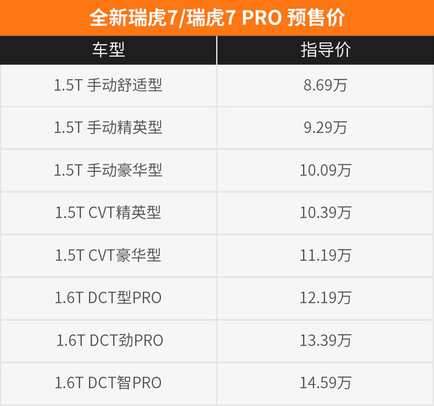 全新瑞虎7将于3月9日上市 预售8.69万起