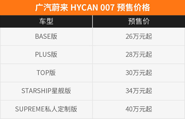 预售26万起 广汽蔚来HYCAN007将4月上市