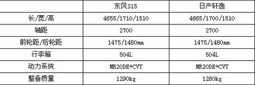 采用轩逸平台 东风S15自主新车详细解析