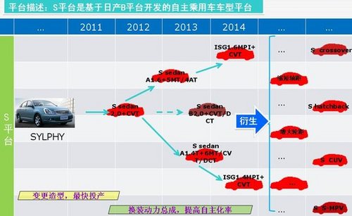 采用轩逸平台 东风S15自主新车详细解析