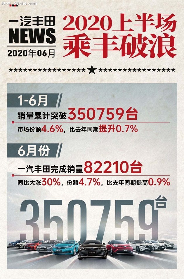 一汽丰田上半年销量35.1万台，领跑车市