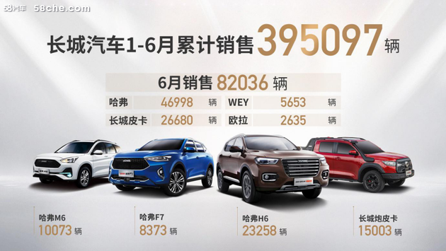 长城汽车6月销售8.2万辆 同比劲增30%