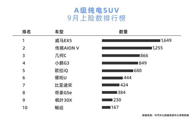 9月纯电SUV三强：蔚来、特斯拉、威马