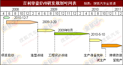 欲明年初上市 吉利帝豪EV8参数表曝光 