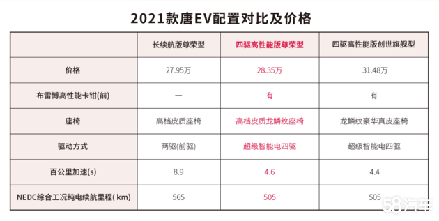 唐EV四驱高性能版尊荣型 售价28.35万元