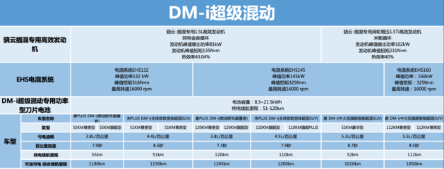 超低油耗/续航破千 秦PLUS DM-i油耗测试