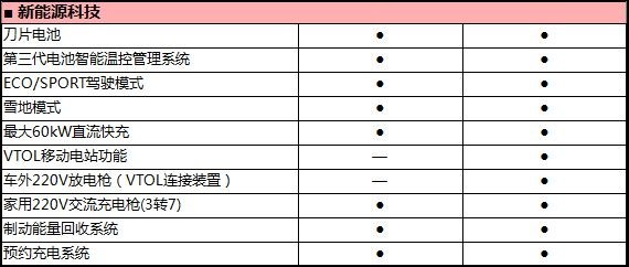 仅推两款车型 比亚迪元PRO将于3月21日上市