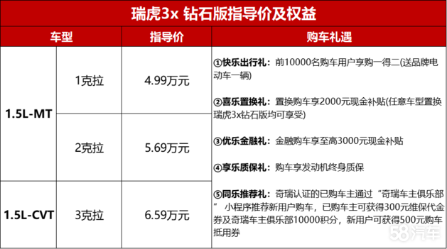 瑞虎3x 钻石版18项升级，4.99万元起售
