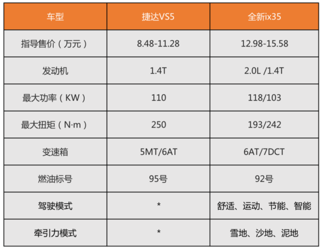 年轻人首款车型 北京现代ix35对比捷达VS5