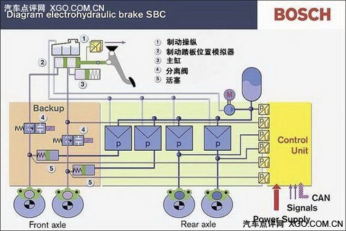 电子辅助安全系统 电液制动控制（SBC）