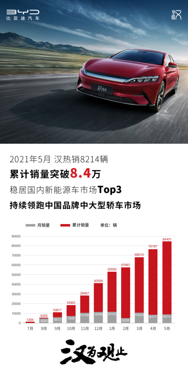 比亚迪汉5月热销8214辆，累计销量超8.4万，持续领跑中国品牌中大型轿车市场