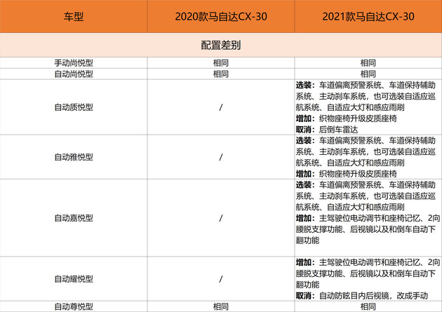 2021款马自达CX-30上市售价12.99万元起 它有哪些升级？