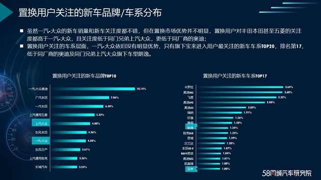 一汽-大众置换市场表现如何？ 58汽车发布《一汽-大众置换流向研究报告》