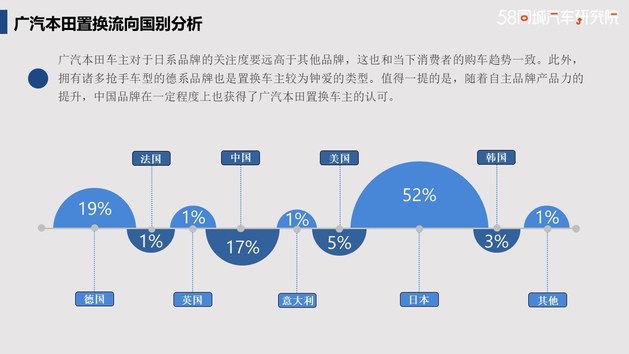 大众车主成本品置换潜客 广汽本田置换流向分析