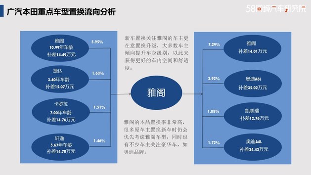 大众车主成本品置换潜客 广汽本田置换流向分析