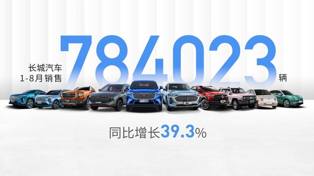 终端热度持续攀升 长城汽车1-8月全球销售784,023辆/同比增39.3%