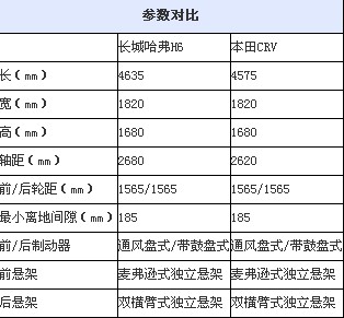 打造中国版CRV 长城哈弗H6谍照详细解析