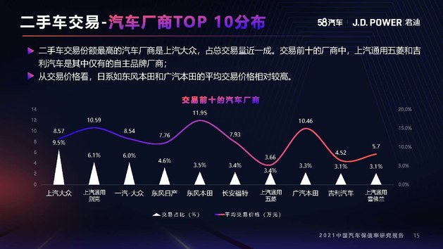 2021年度中国汽车保值率研究报告（10月份更新）