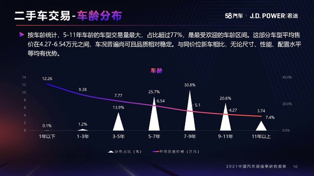 2021年度中国汽车保值率研究报告（10月份更新）