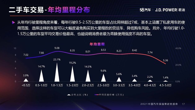 2021年度中国汽车保值率研究报告（10月份更新）