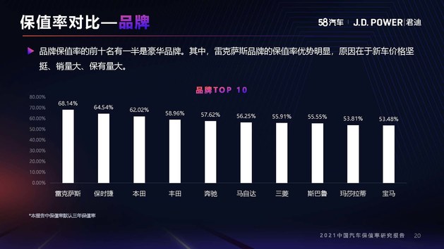 2021年度中国汽车保值率研究报告（10月份更新）