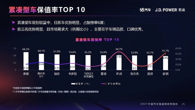 2021年度中国汽车保值率研究报告（10月份更新）