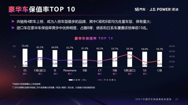 2021年度中国汽车保值率研究报告（10月份更新）