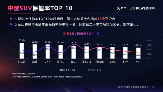 2021年度中国汽车保值率研究报告（10月份更新）