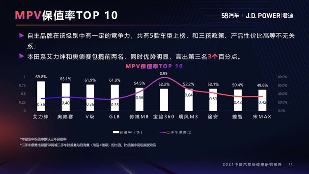2021年度中国汽车保值率研究报告（10月份更新）