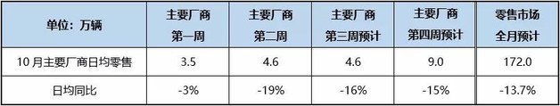 vlog平台乘联会：10月狭义乘用车零售预计1720万辆