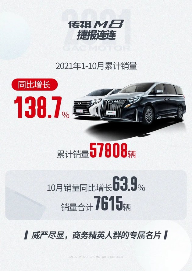 广汽传祺10月销量公布 共销售35312台