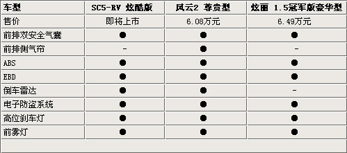 血染六万元！英伦SC5-RV对比炫丽/风云2