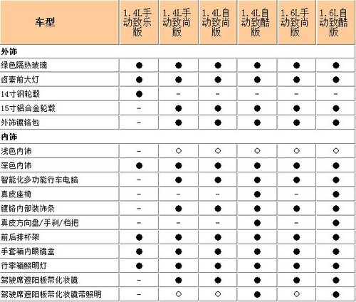 6款车型/8种颜色 大众新polo配置表详解