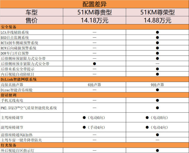 比亚迪宋Pro DM-i买哪款最值？首推51KM尊贵版