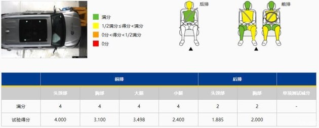 广汽丰田汉兰达获C-NCAP五星级碰撞标准
