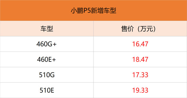 小鹏P5新增460+和510两个版本 售价16.47万元起
