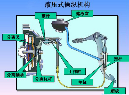 科普知识贴~离合器工作原理介绍