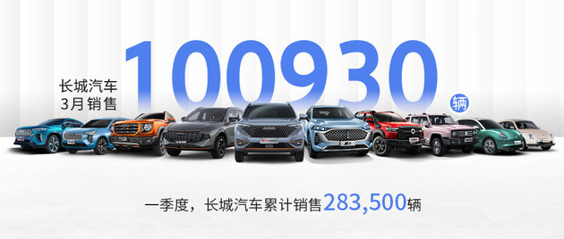 五大品牌全面增长 长城汽车3月销售100930辆/环比增长43%