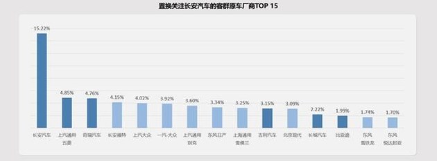 品牌化运营是关键 长安汽车置换流向研究报告