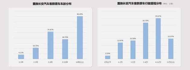 品牌化运营是关键 长安汽车置换流向研究报告