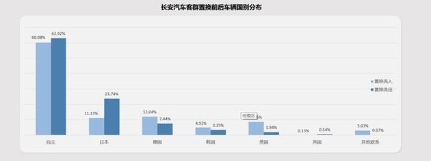 品牌化运营是关键 长安汽车置换流向研究报告