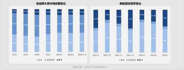 品牌化运营是关键 长安汽车置换流向研究报告