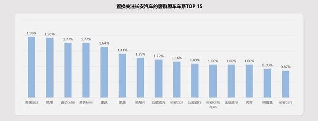 品牌化运营是关键 长安汽车置换流向研究报告