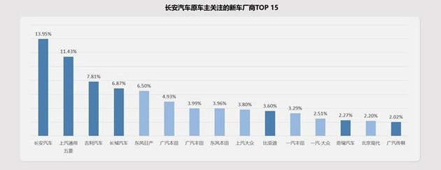 品牌化运营是关键 长安汽车置换流向研究报告