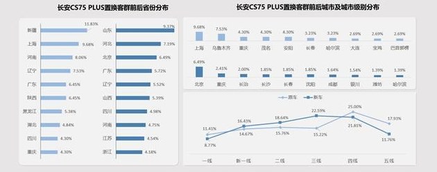 品牌化运营是关键 长安汽车置换流向研究报告