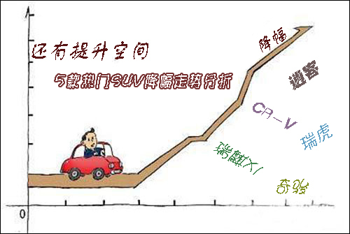 还有提升空间 5款热门SUV降幅走势分析