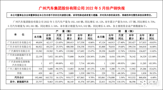 广汽丰田5月增长近20%  持续跑赢大市