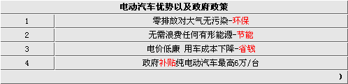 零排放马上成为现实 8款纯电动汽车推荐