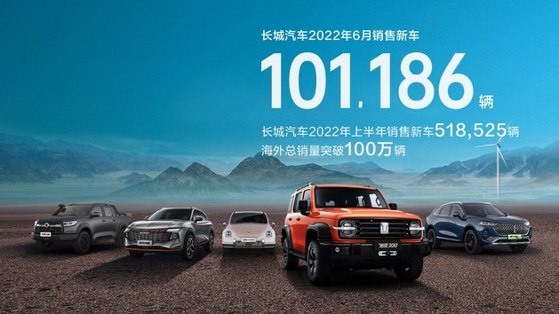 海外销量突破百万 长城汽车6月销售新车101,186辆